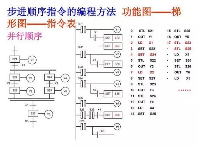 plc的编程有哪些主要规则