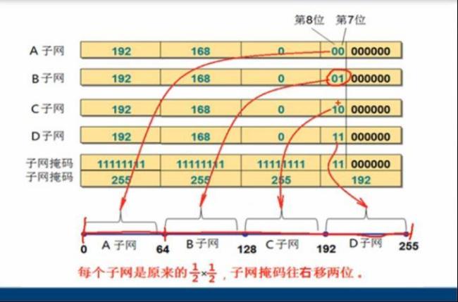 IP地址子网划分