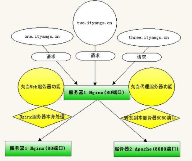 nginx和apache分别是什么