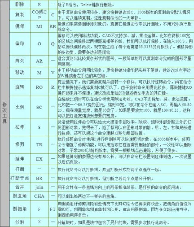 cad抓手工具快捷键命令大全