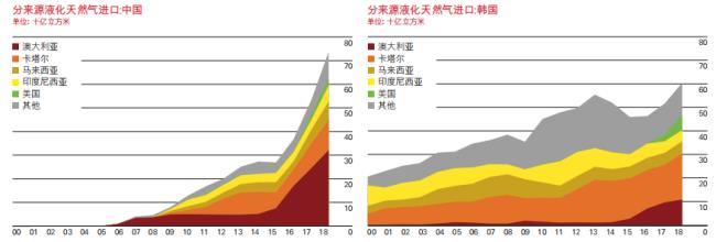 卡塔尔石油储量是多少吨