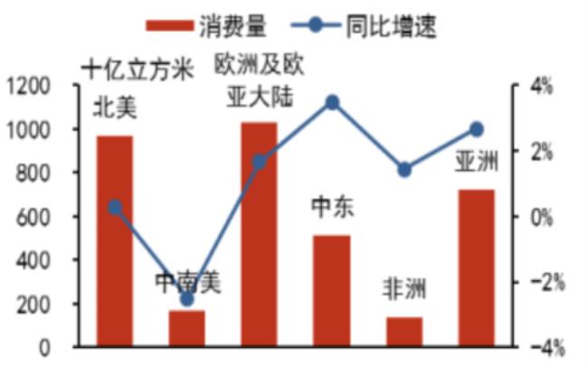 法国每年进口多少天然气