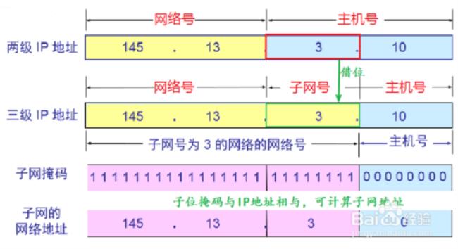 ip地址一类二类三类