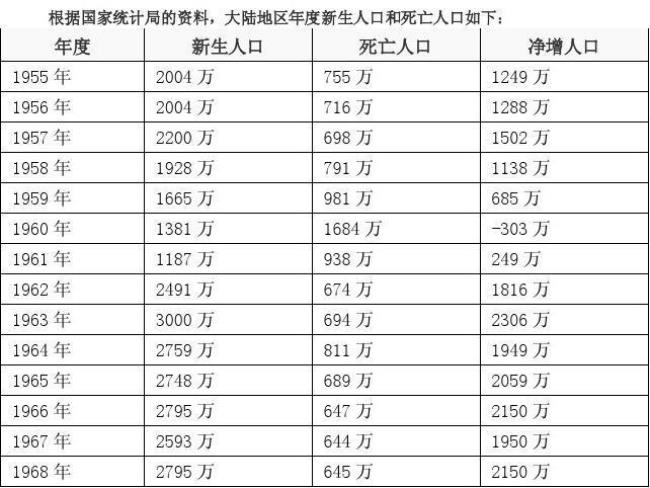 新中国成立时的人口