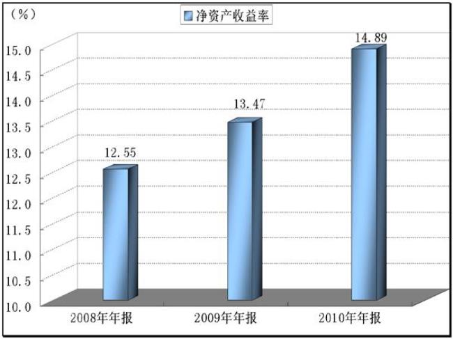 利润收益率的影响因素