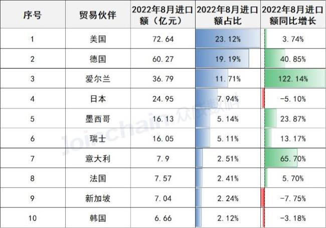 日本第一大贸易伙伴