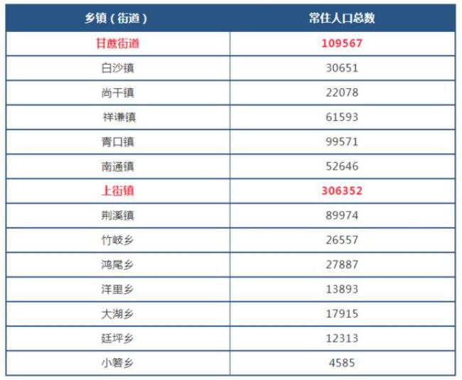 县城常住人口20万什么水平