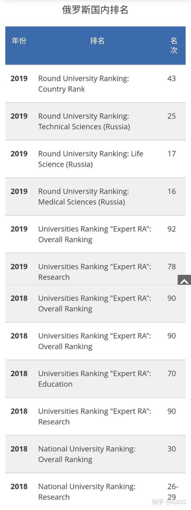 波罗的海联邦大学排名