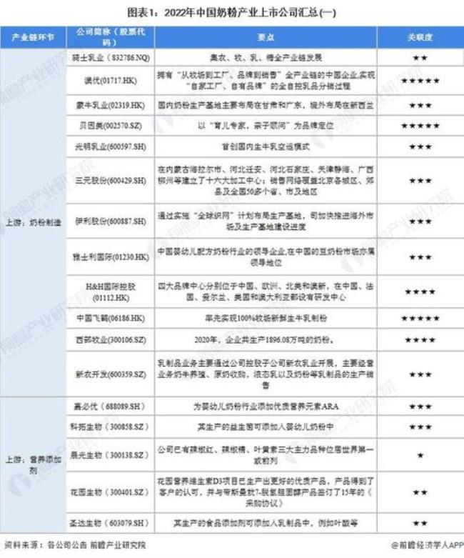 国产奶粉标准一览表2022