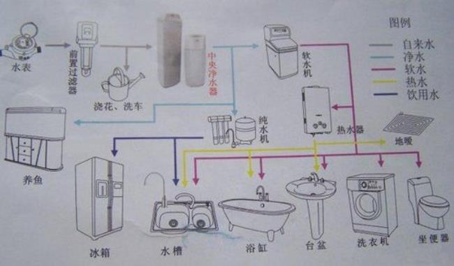 怡口净水器怎么接水管