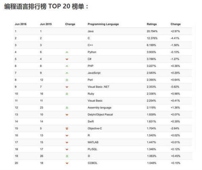 软件编程学什么语言最好