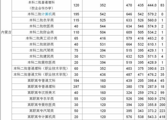 内蒙古农业大学二本学费