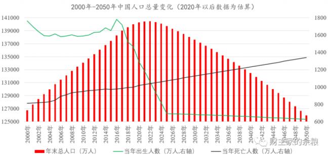 为什么中国人口未来会变少