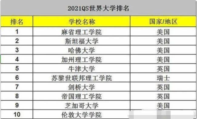 世界大学排名前50都有哪些大学