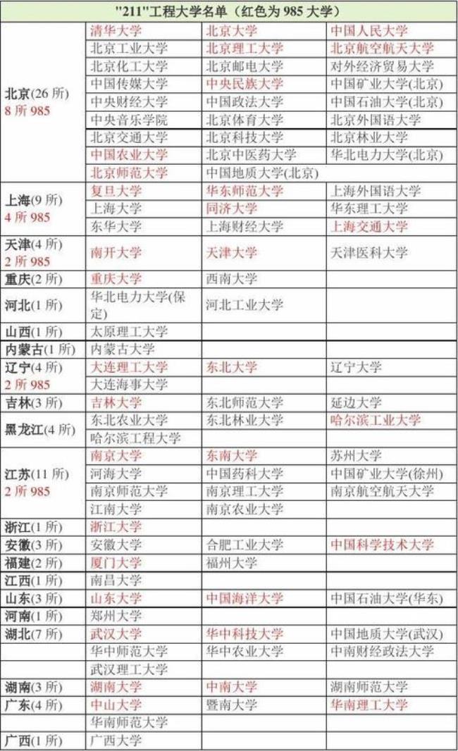 俄国有多少985和211学校