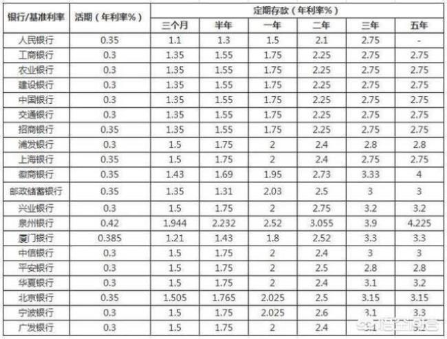 分期利率最高的银行