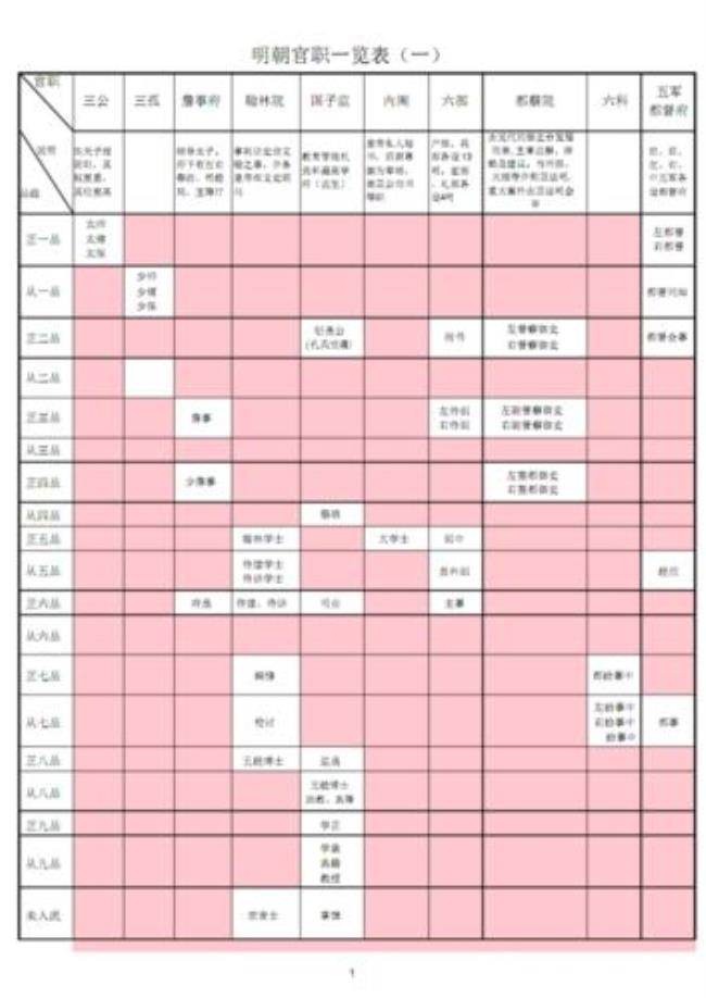 中国明朝的官衔名称和等级