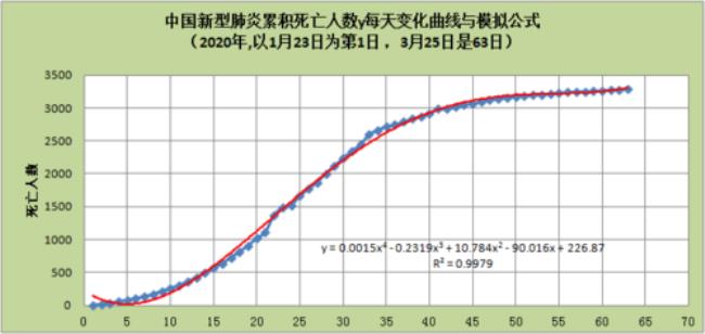 中国一天死亡人数多少