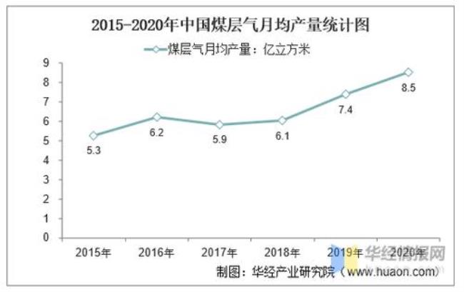 中国煤层气主要来源于哪省