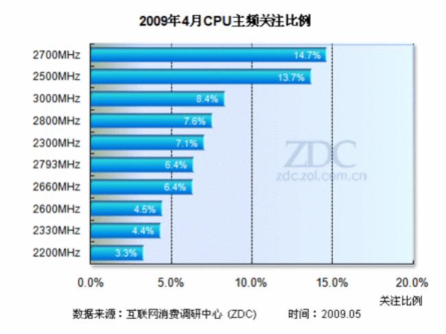 cpu各代提升比例