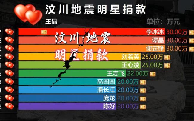 汶川地震苹果捐款多少