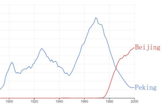 Peking和Beijing的区别