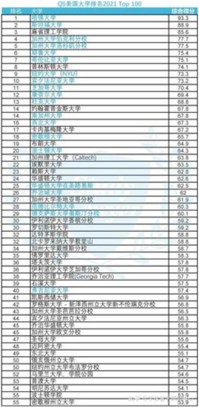 qs世界排名前50的大学