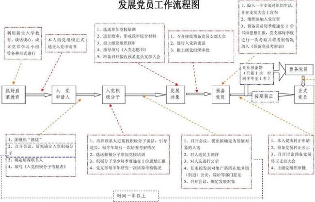 学校预备党员转正程序