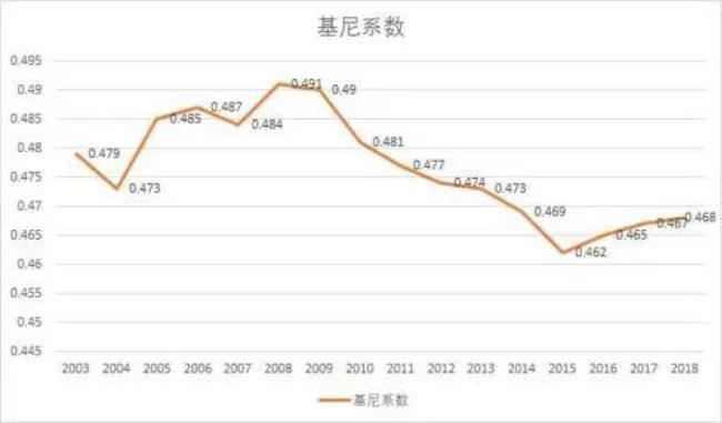 2010年美国的基尼系数为多少