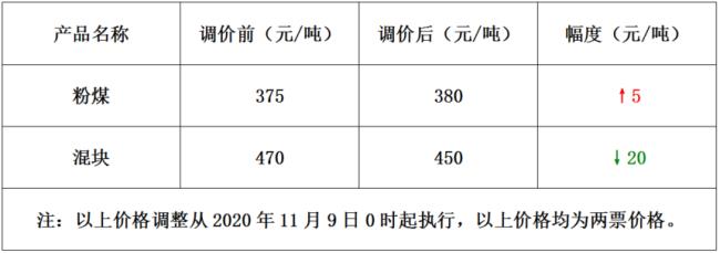 内蒙古民用煤价