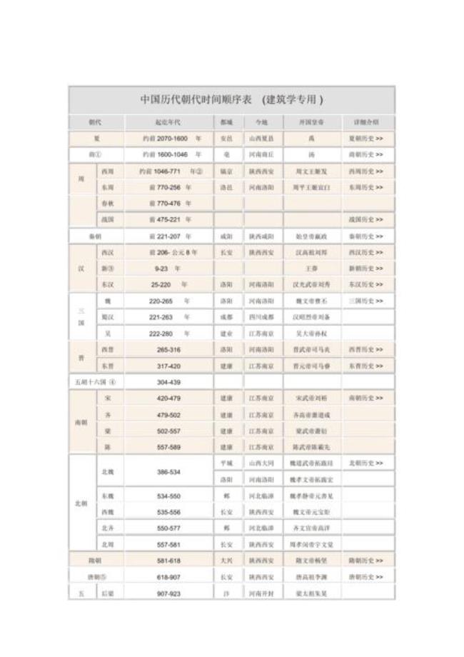 中国历朝历代都城