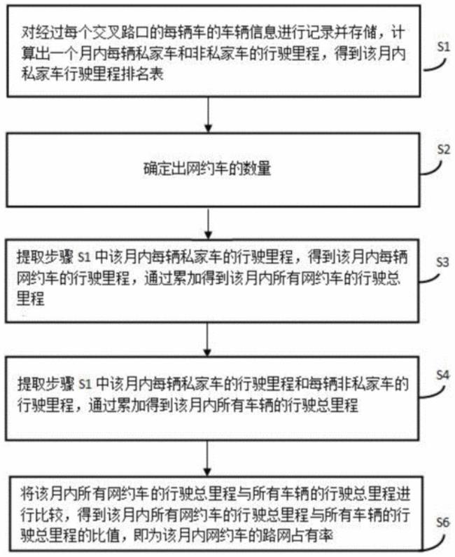 网约车登记流程