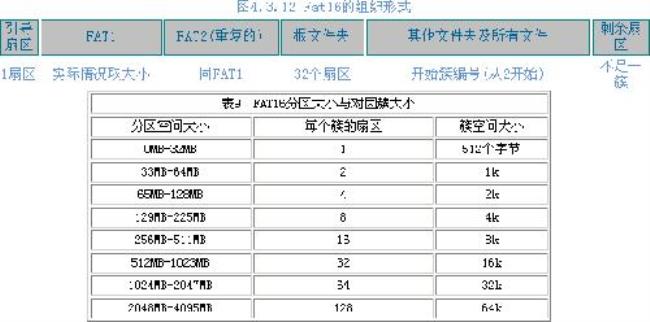 扇区是文件分配的最小单位吗