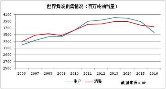 世界煤炭贸易主要在