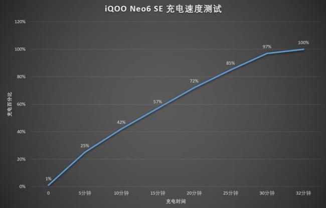 iqoo neo是否支持快充