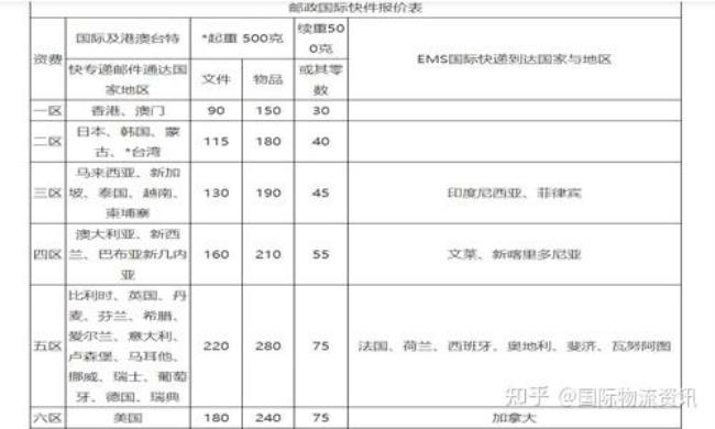 ems国际邮件费用