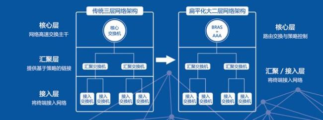 bras和路由器的区别