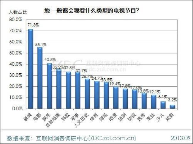 电视机网络类型