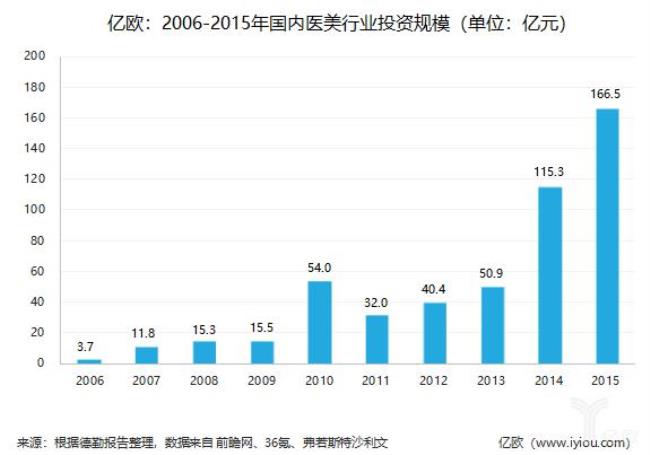 阿里医美入驻条件