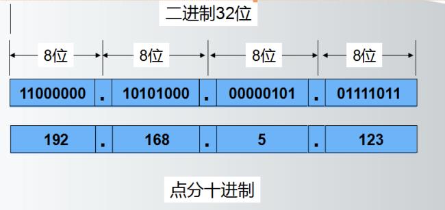 合法的ip地址是什么样的格式