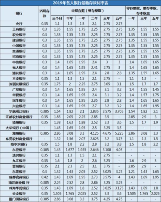 中国四大银行一年利息是多少