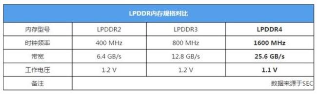 lpddr3与ddr4内存类型有什么区别