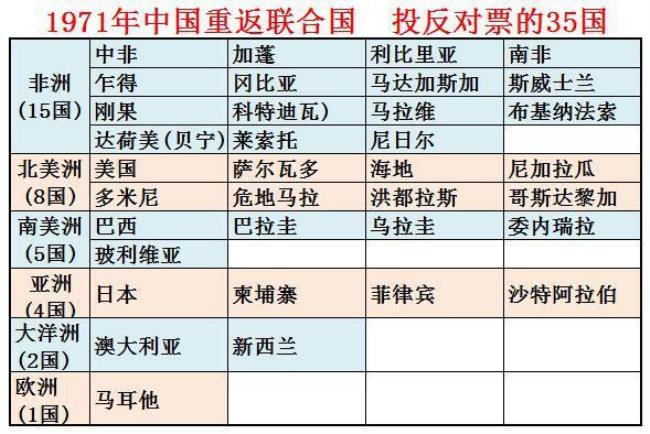 非洲国家在联合国占有的比例