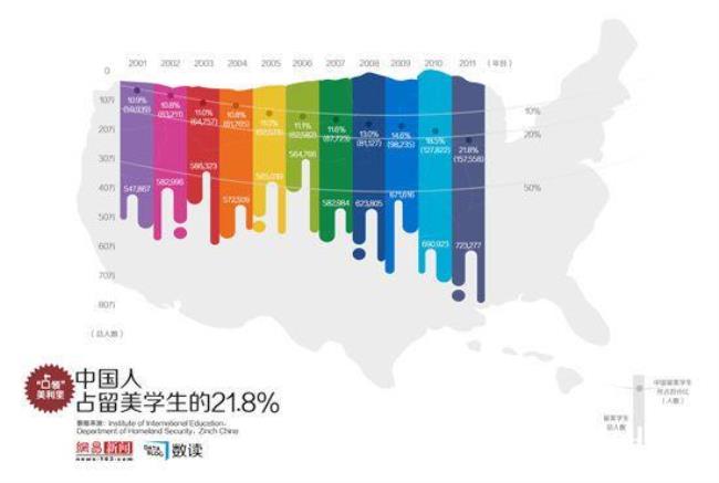 中国留美学生总人数