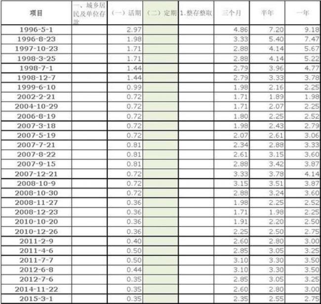 1996年五年期存款利率