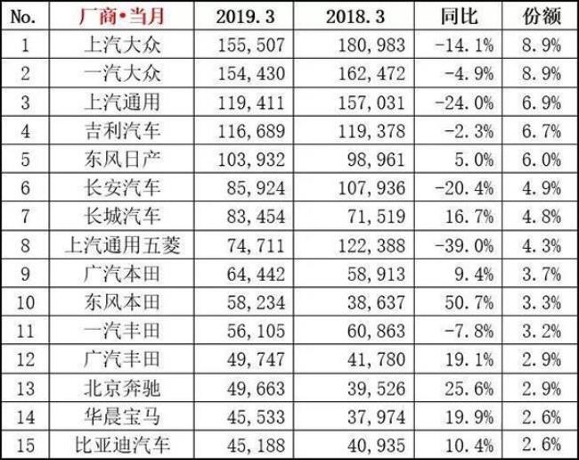 最新长城汽车销量排名