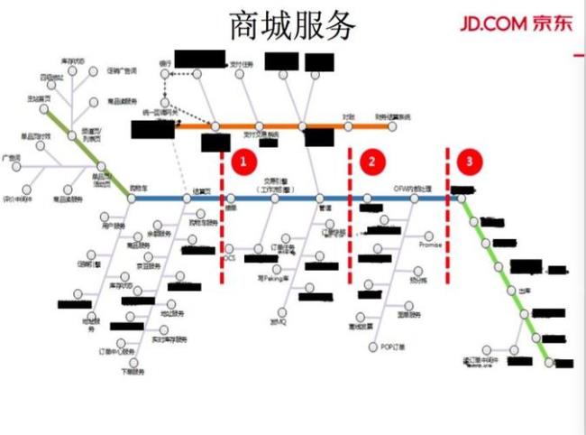 京东信息系统包括