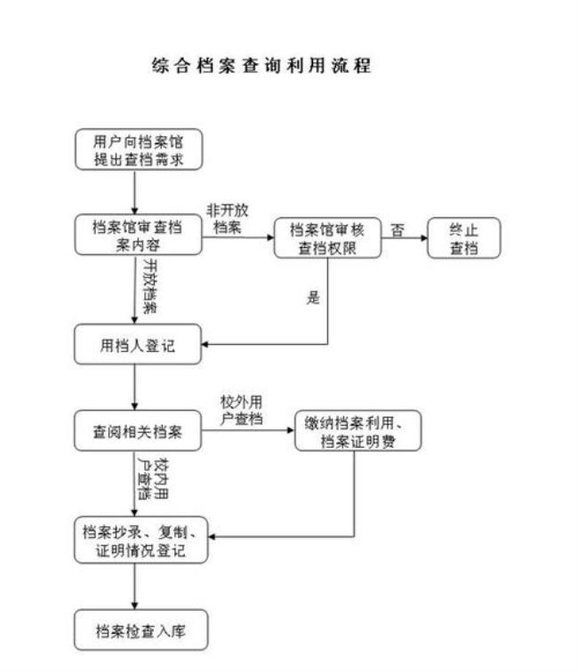 医院档案查询流程