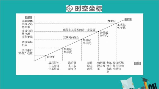 20世纪以来世界政治地理变化过程