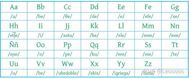 西班牙语29个字母译音